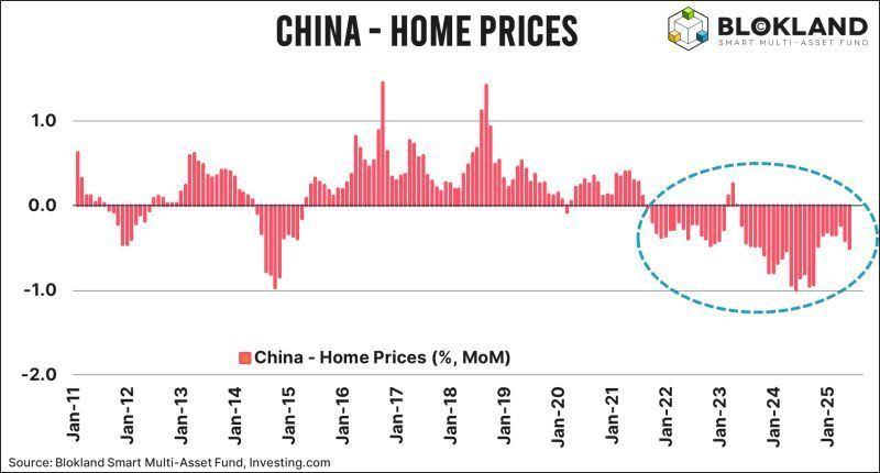 Yes, #China's retail sales came in much stronger than expected image