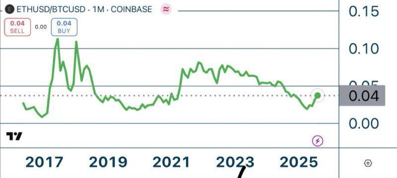 Ethereum is outperforming bitcoin again image