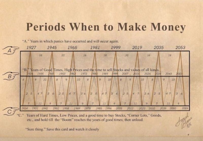 "Benner's Prophecies of Future Ups and Downs in Prices," which made him famous for his predictions of market cycles In 1875. image