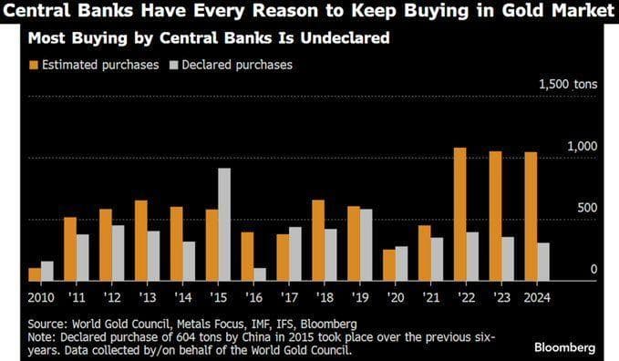 If central banks are buying #gold on a massive scale, even through unofficial channels, show no signs of stopping, and continue printing #money, what does that tell you? image