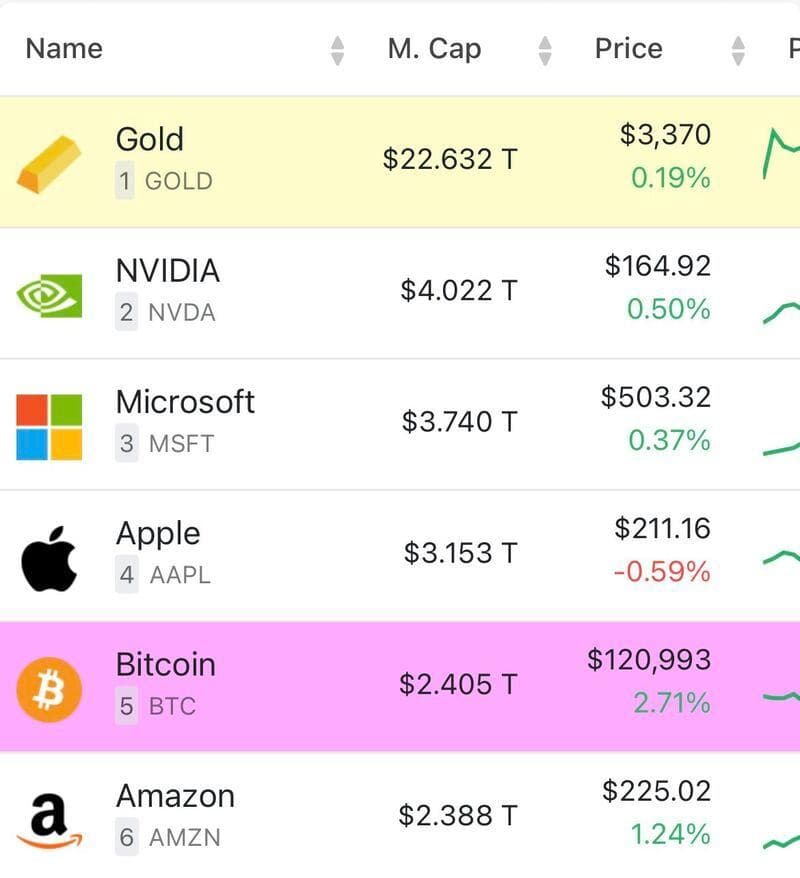 What does it tell you that a network of a new form of digital money now represents more value than Amazon?! image