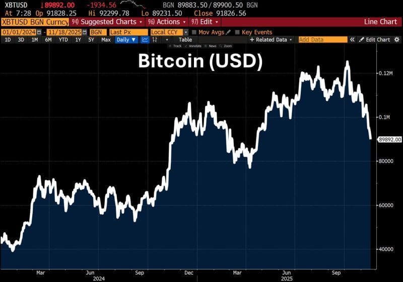 Yikes! Bitcoin has dropped below USD 90K, down nearly 30% from its peak. What does it mean? I don't really know! image